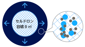 攪拌（分散）